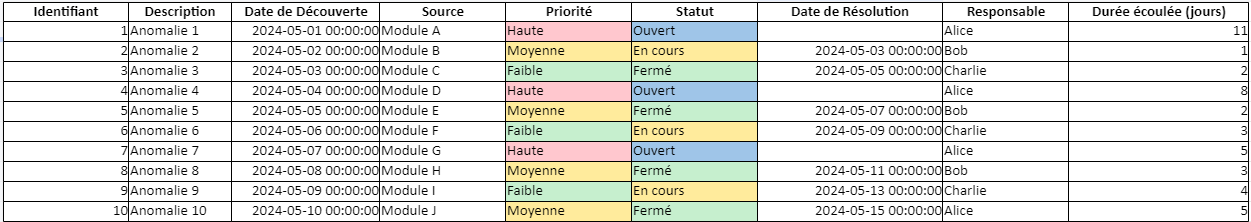 Tableau De Bord Pour Le Suivi Des Anomalies Dans Excel