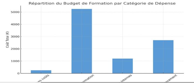 Calcul d'un budget de formation : Modèle Excel