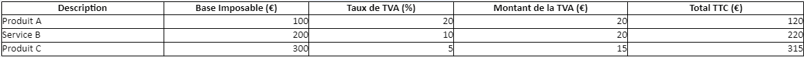 Structure de la Taxe sur la Valeur Ajoutée (TVA)