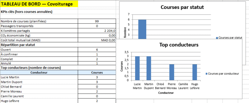 Le Tableau d'Organisation Covoiturage : Modèle Excel