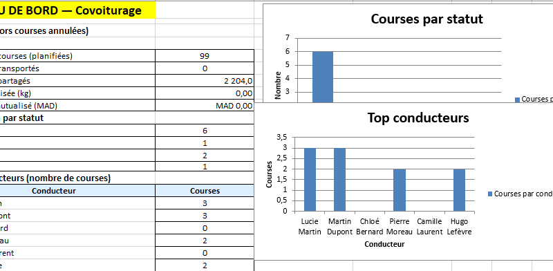 Le Tableau d'Organisation Covoiturage : Modèle Excel