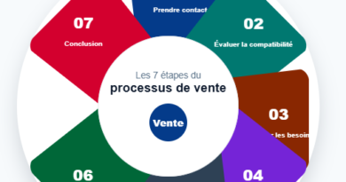 Les 7 Étapes de la Vente