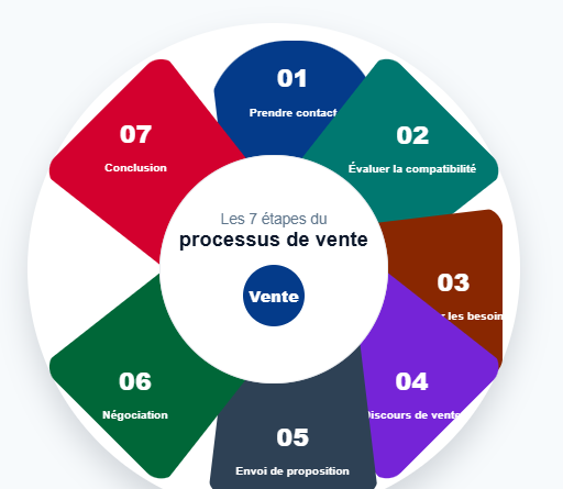 Les 7 Étapes de la Vente