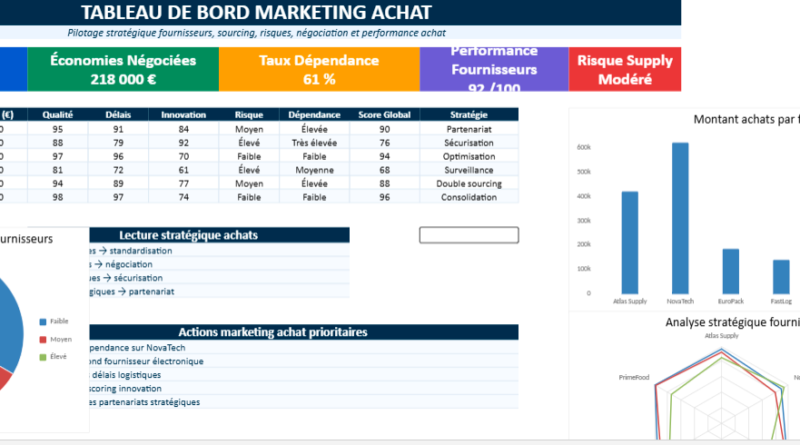 Modèle Excel Marketing Achat : tableau de bord de pilotage stratégique