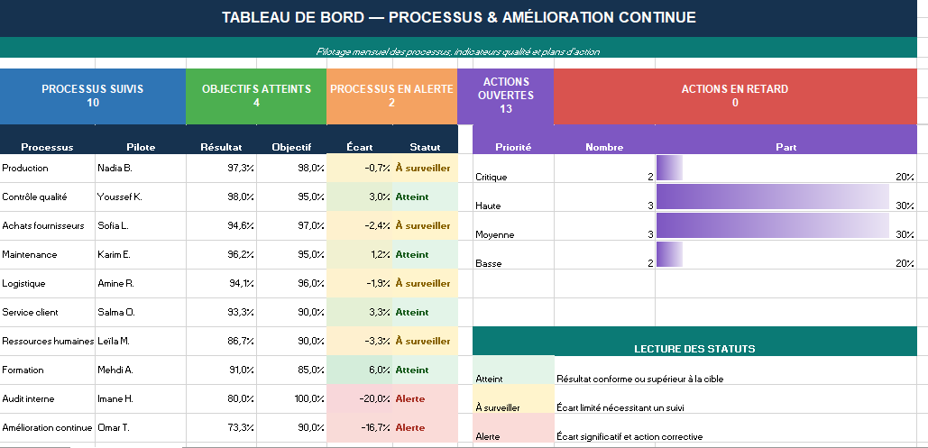   Modèle Excel de suivi des processus et de l’amélioration continue
