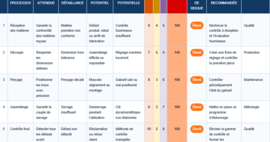 Tableau amdec processus