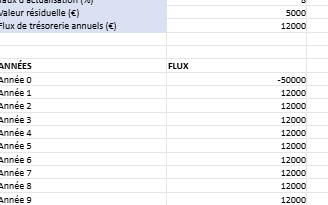 rentabilité évaluation de projet