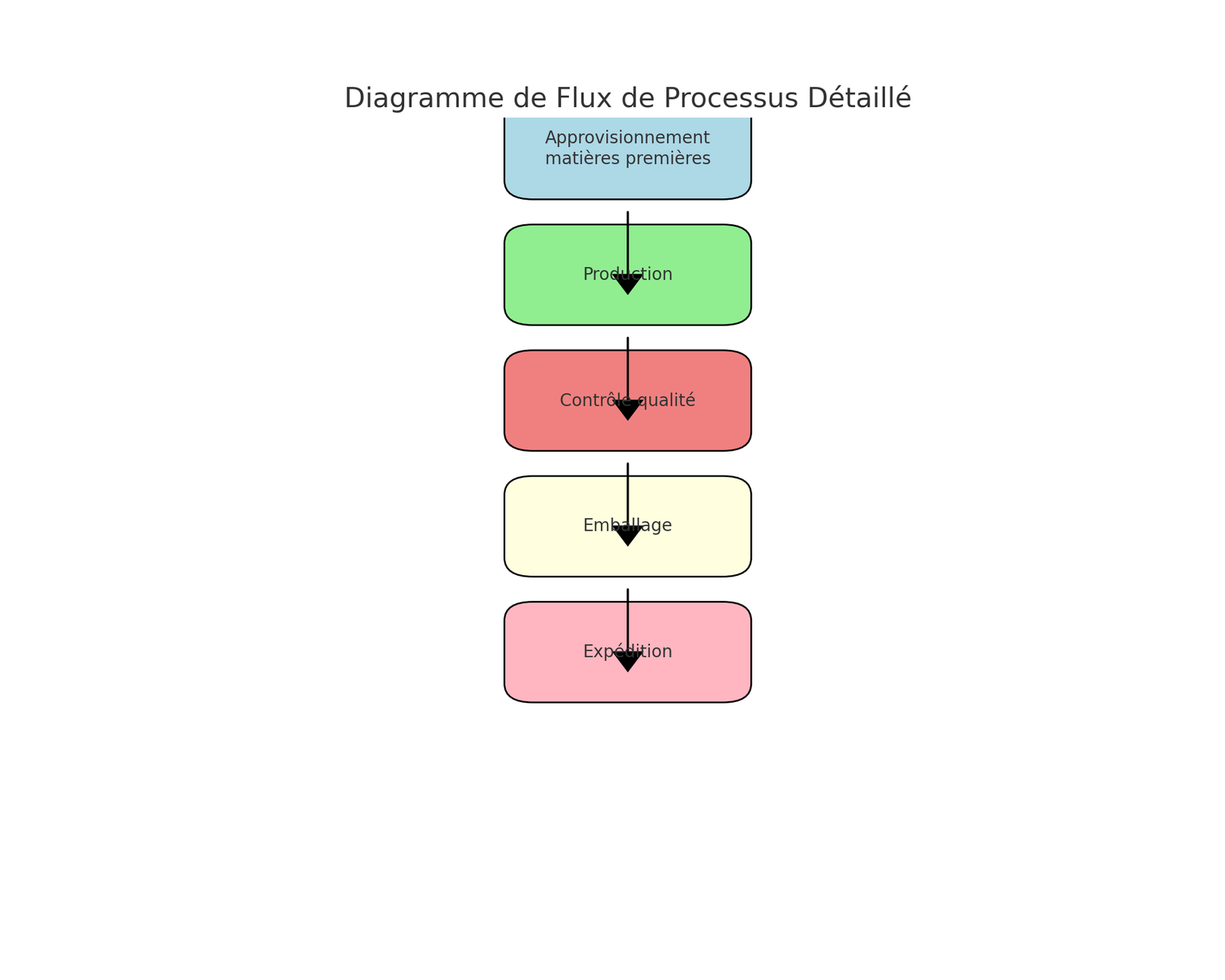 Diagramme de Flux de Processus (PFD) : Modèles et Application