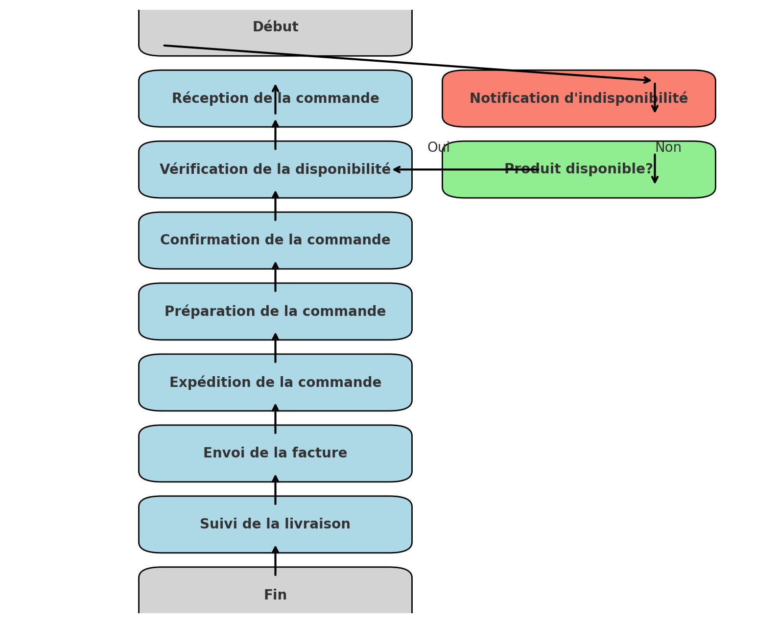 Modèles Gratuits de Diagrammes de Processus