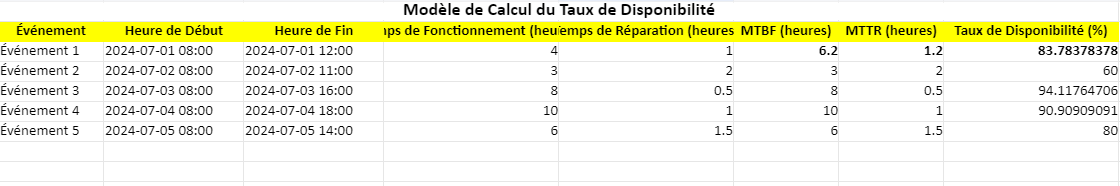 Comment Calculer le Taux de Disponibilité : Modèle Excel Automatisé