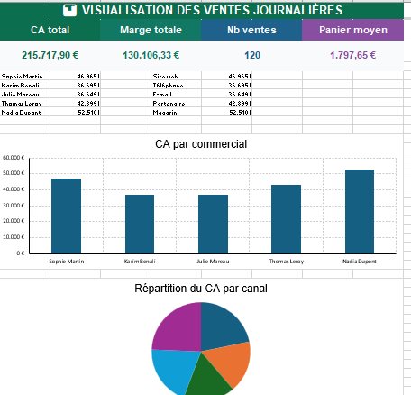 TABLEAU DE VENTE JOURNALIER – EXCEL