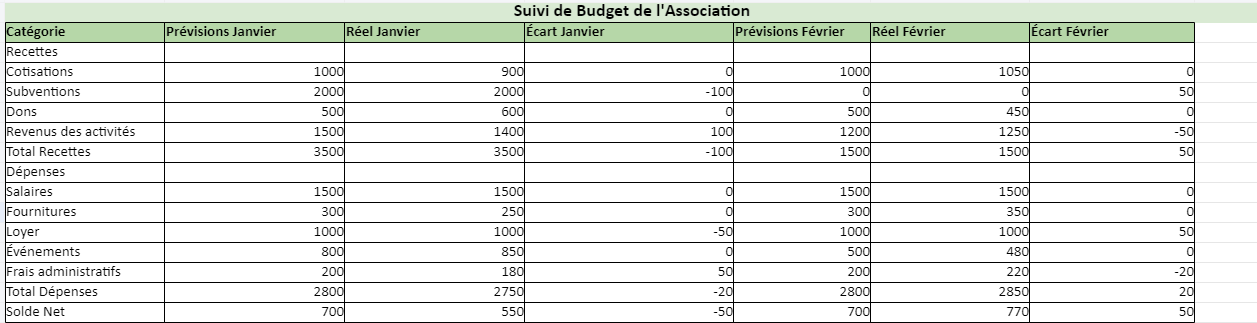 Comment Calculer un Budget Prévisionnel pour l'Année Suivante d'une Association ?