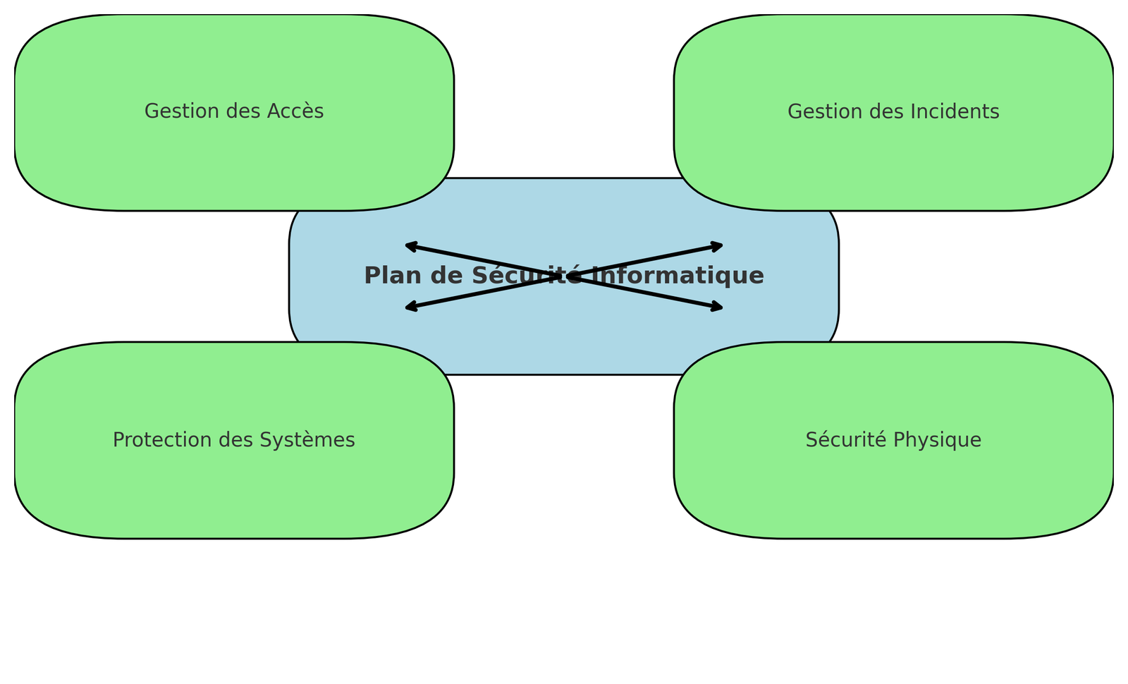 Diagramme_Plan_de_Securite_Informatique