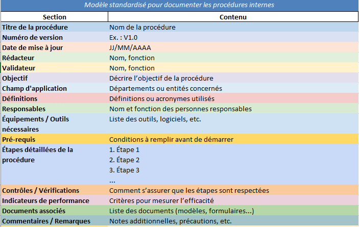 fiche de procédure