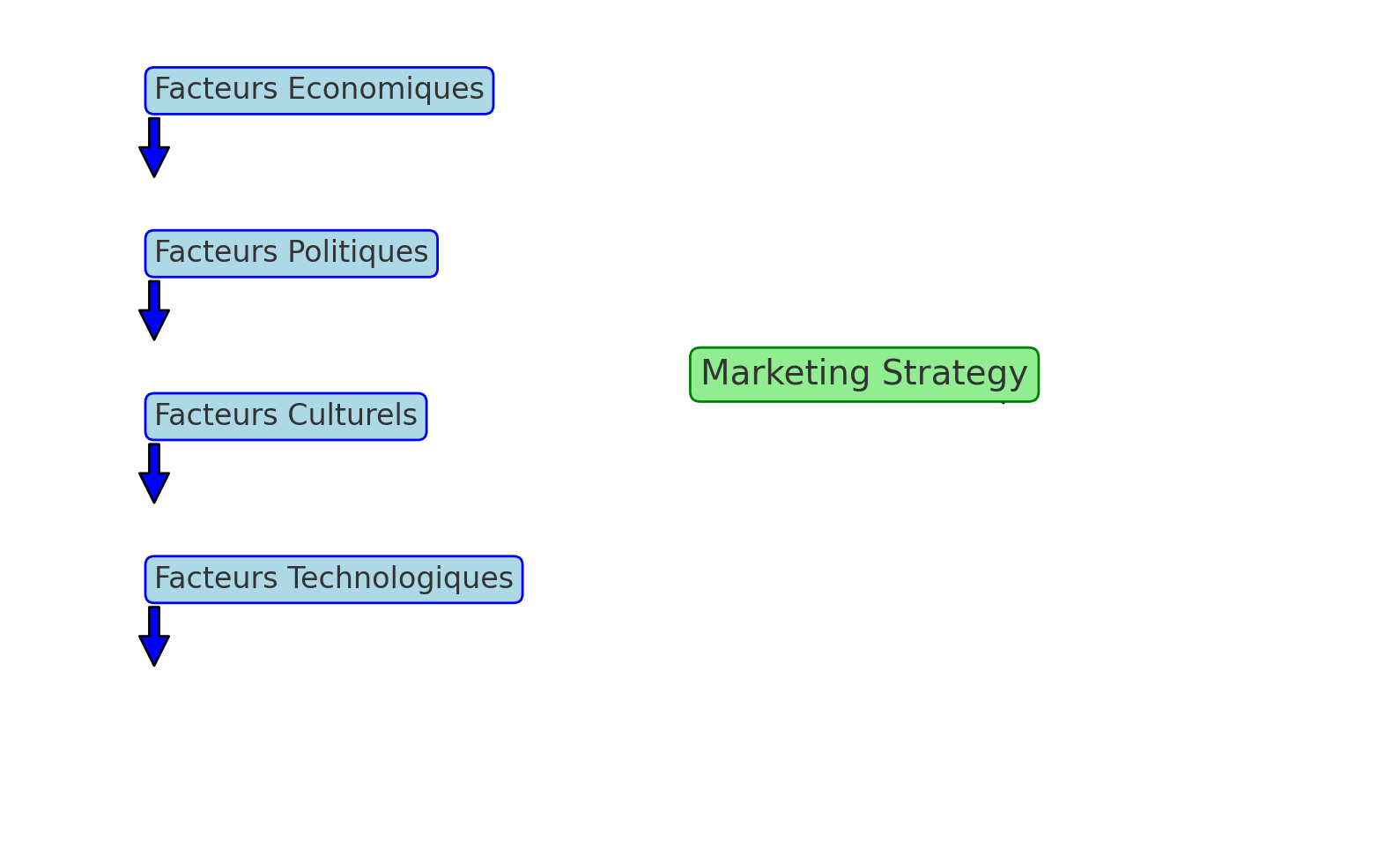 L’Environnement du Marketing International