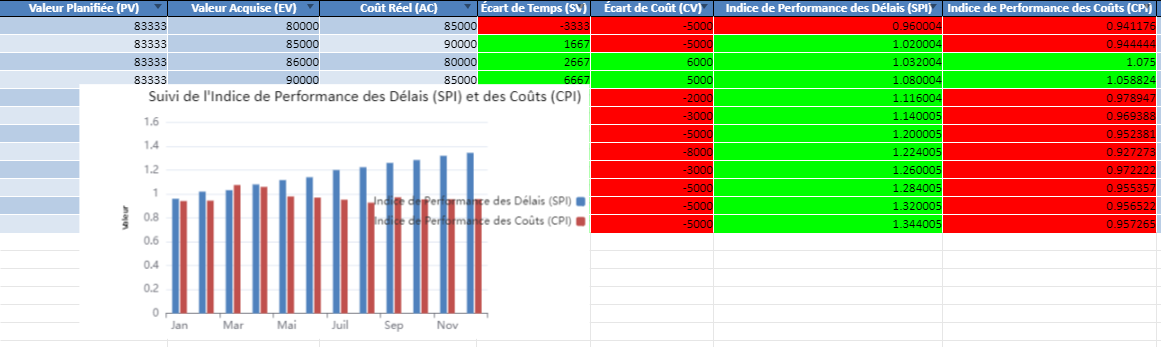 QCM Gestion De Projet : Indicateurs KPI's, Avancement