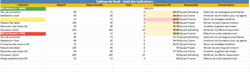 Tableau de suivi des indicateurs automatisé dans Excel