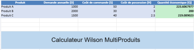 La Formule de Wilson Gestion des Stocks : Calculateur Automatisé