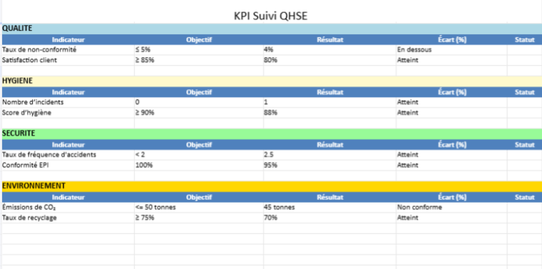 Indicateurs de Performance (KPI) - Management de la Qualité