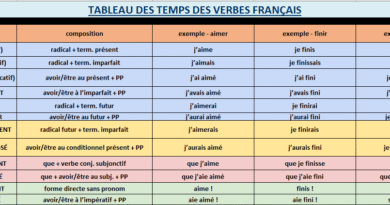 Tableau des Temps de Verbes Français