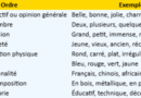 L’ordre des Adjectifs en Français : Guide Pratique pour Une Expression Naturelle