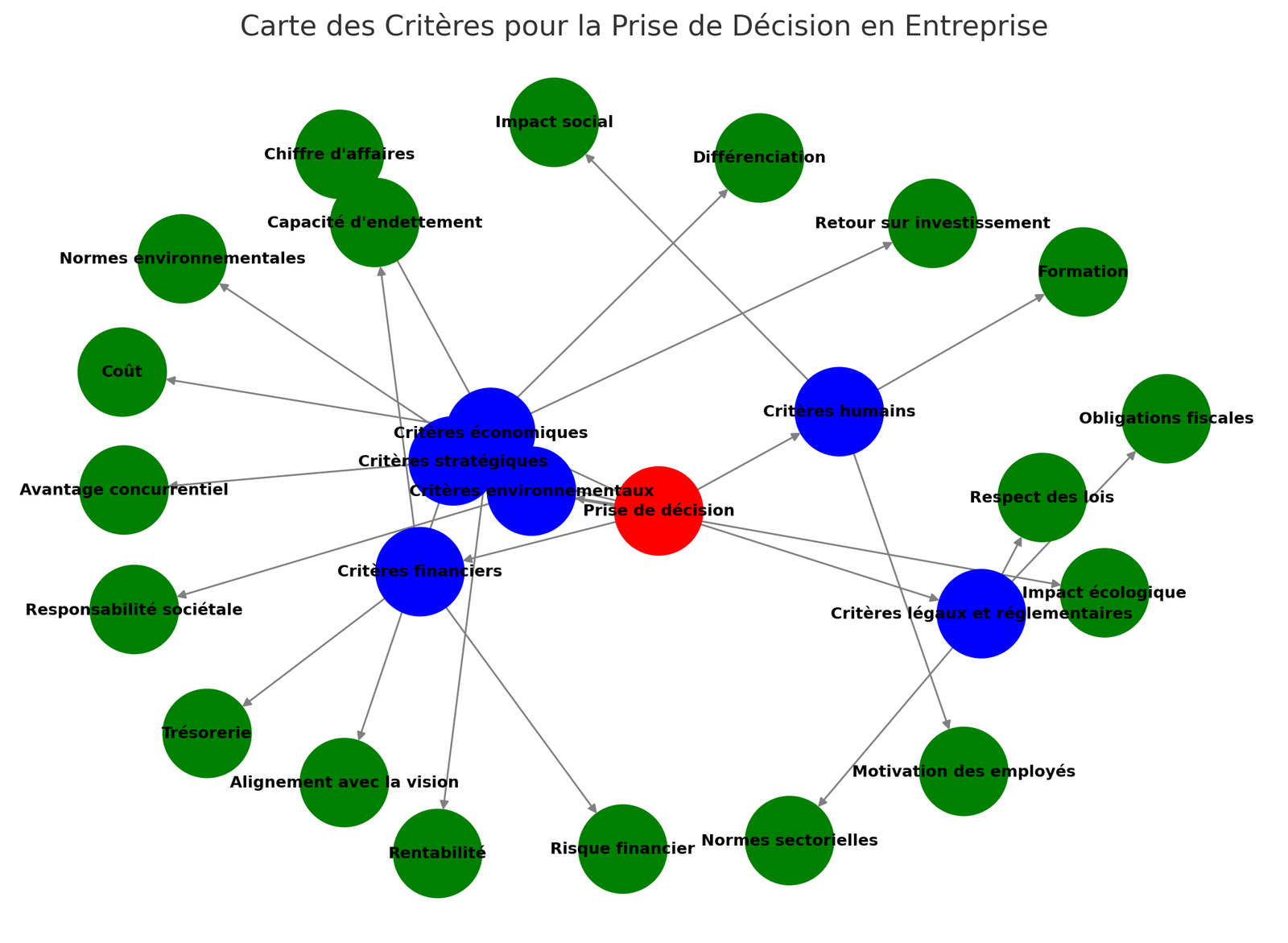 10 Exercices corrigés sur le management des organisations