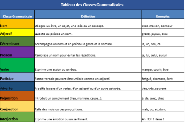Les Classes Grammaticales Exercices Corrigés Pdf Classes Grammaticales : Fondement de la Langue Française