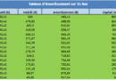 Tableau d’amortissement d’un emprunt : explication et exercices corrigés