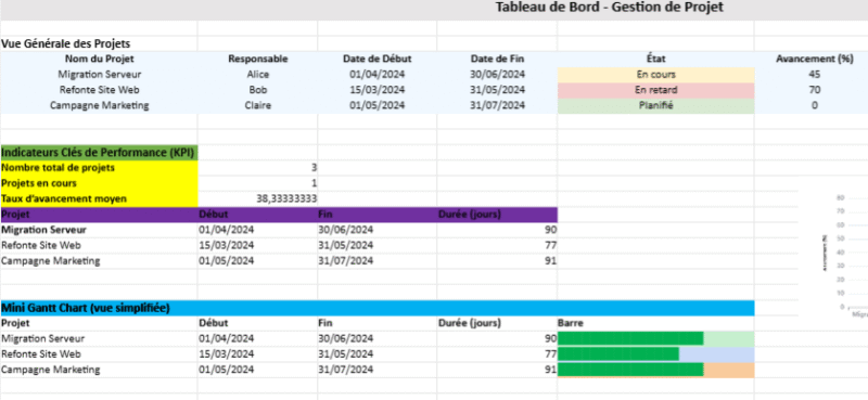tableau de bord de gestion de projet excel