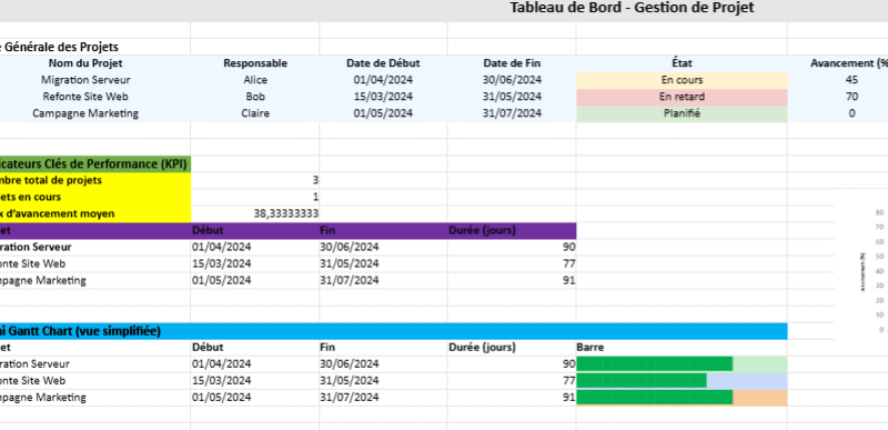 tableau de bord de gestion de projet excel