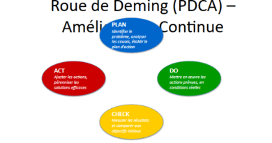 roue de Deming