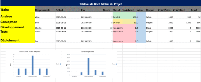 Exemples Tableau de Suivi de Projet dans Excel et Modèle