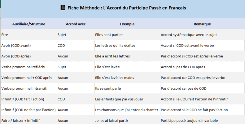 L’Accord du Participe Passé en Français