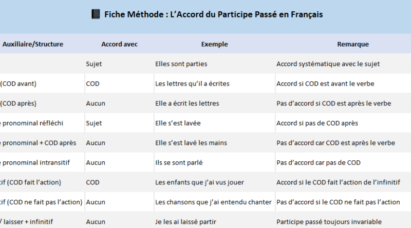 L’Accord du Participe Passé en Français
