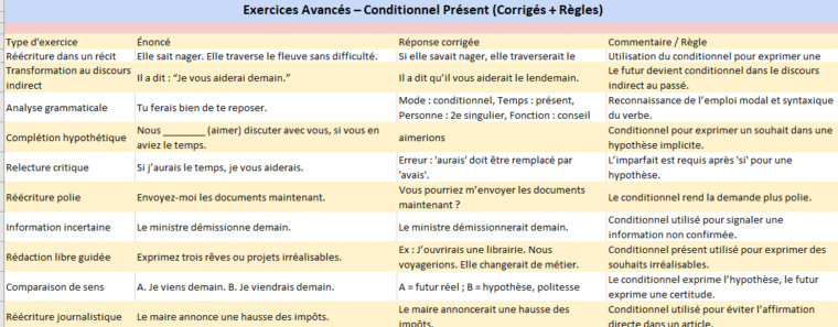 Les Valeurs Du Conditionnel Exercices Corrigés Pdf lecoursgratuit.com