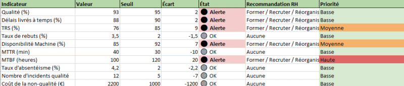 KPI Industriels et RH dans un Calculateur de Performance Dynamique