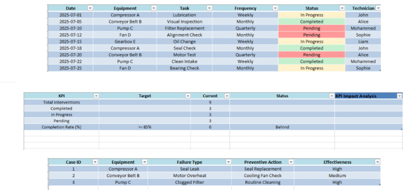 Optimizing Preventive Maintenance