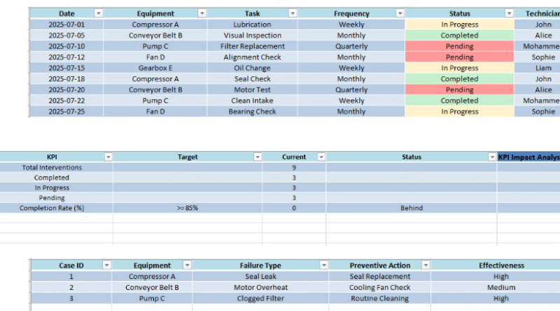 Optimizing Preventive Maintenance