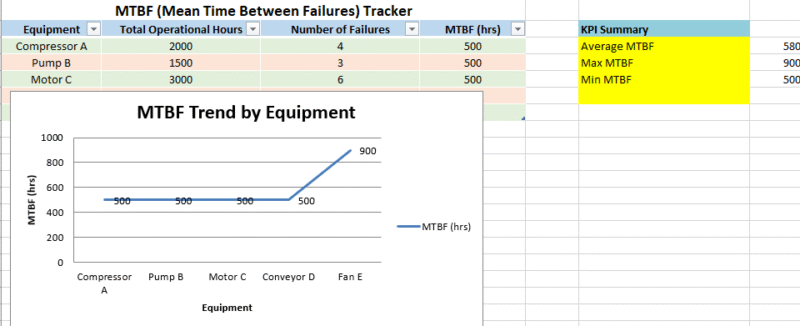MTBF (Mean Time Between Failures) Tracker in Excel