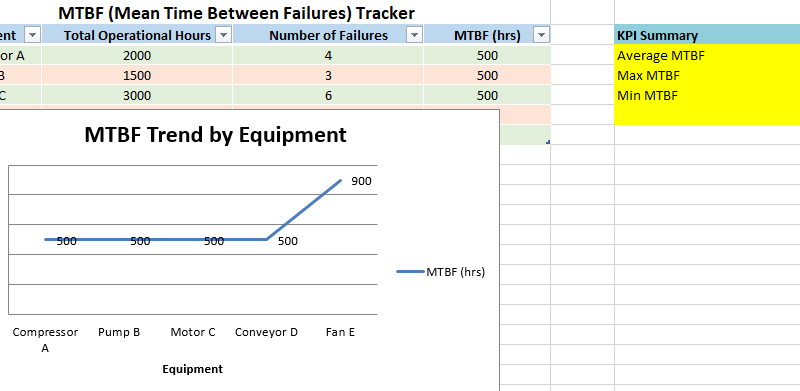 MTBF (Mean Time Between Failures) Tracker in Excel