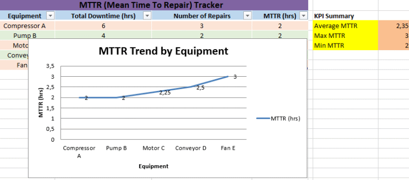MTTR Tracker in Excel– Maintenance Efficiency at a Glance
