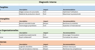 tableau de diagnostic interne