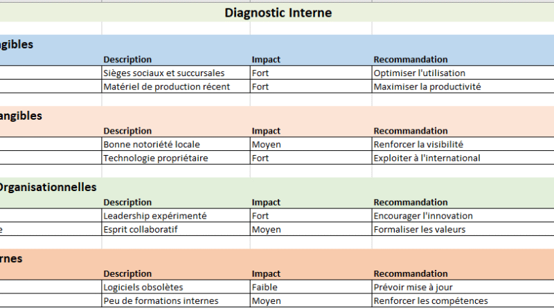 tableau de diagnostic interne