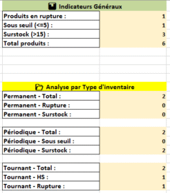 Excel – Gestion de Stock KPI's & Analyse par Type d’Inventaire