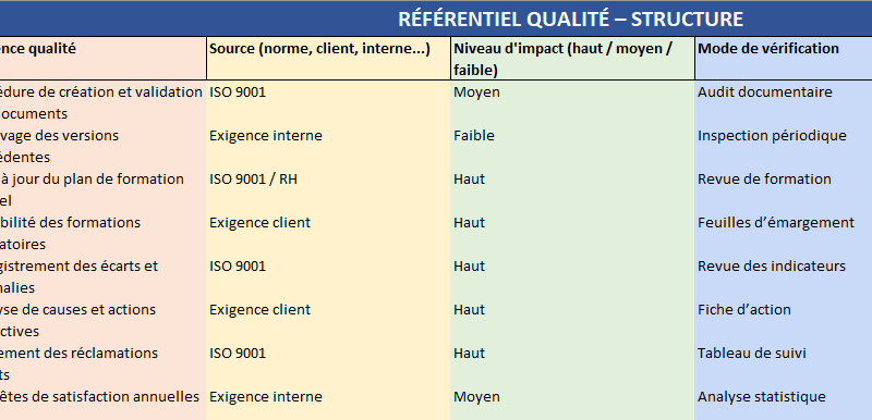 Référentiel Qualité : Fichier Excel Fonctionnel pour le secteur (ISO 9001, ISO 13485, IATF 16949, etc.).