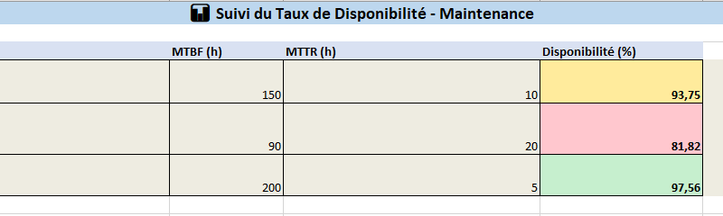 taux de disponibilité maintenance