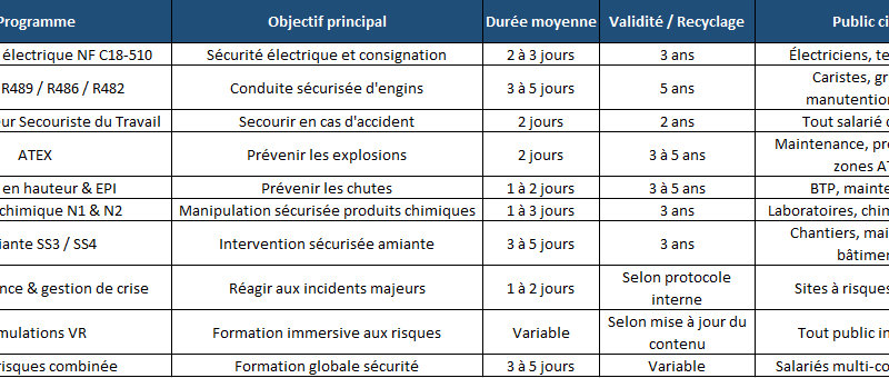 Liste des Formations Sécurité Industrielle Réglementaires