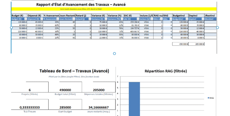 Rapport d’État d’Avancement des Travaux : Outil Clé pour Piloter les Chantiers