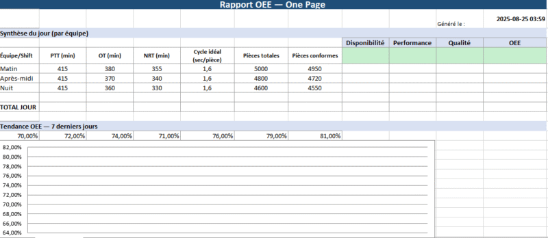 Modèle de rapport OEE Vierge à télécharger : cadrer, fiabiliser, décider