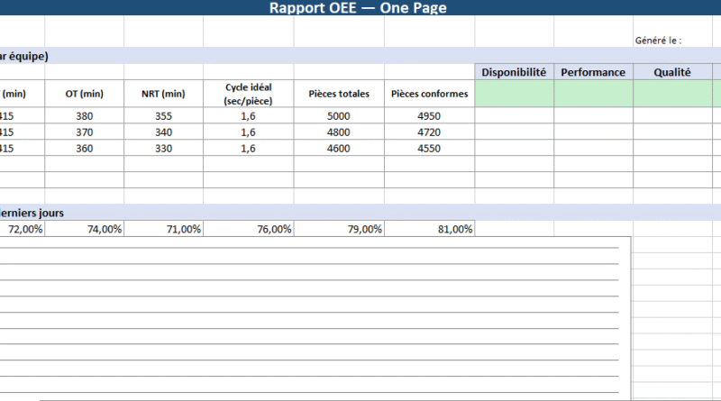 Modèle de rapport OEE Vierge à télécharger : cadrer, fiabiliser, décider